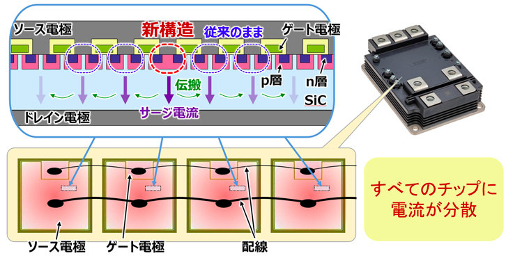 三菱電機、パワーモジュール向け新構造のSBD内蔵SIC-MOSFETを開発